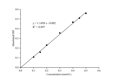 Glutaminase (GLS) Activity Assay Kit - ABMIUM