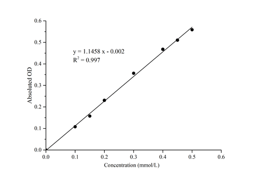 Glutaminase (GLS) Activity Assay Kit - ABMIUM