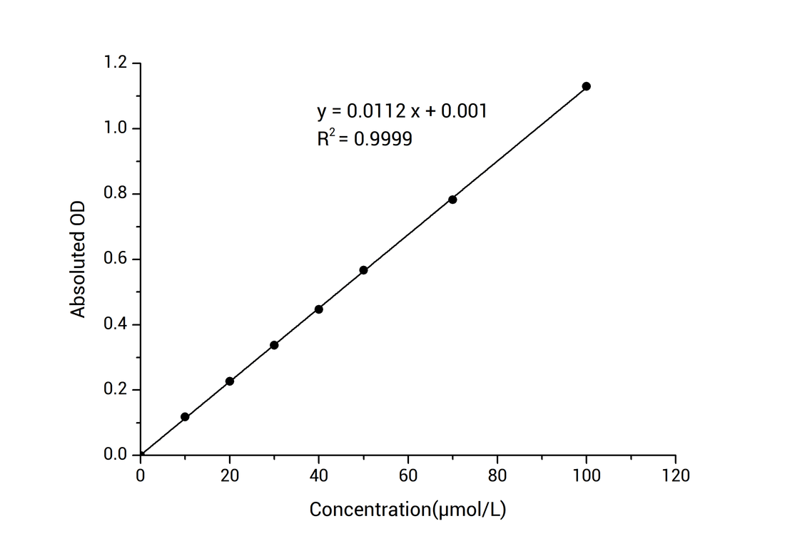 Nitric Oxide (NO) Colorimetric Assay Kit - ABMIUM