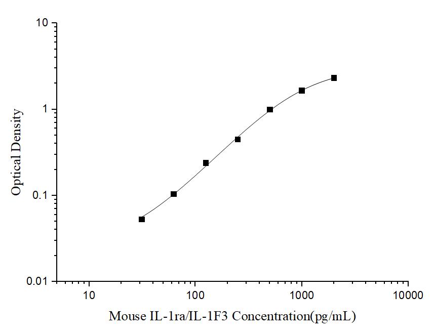 Mini Sample Mouse IL-1ra/IL-1F3 (Interleukin 1 Receptor Antagonist) ELISA Kit - ABMIUM