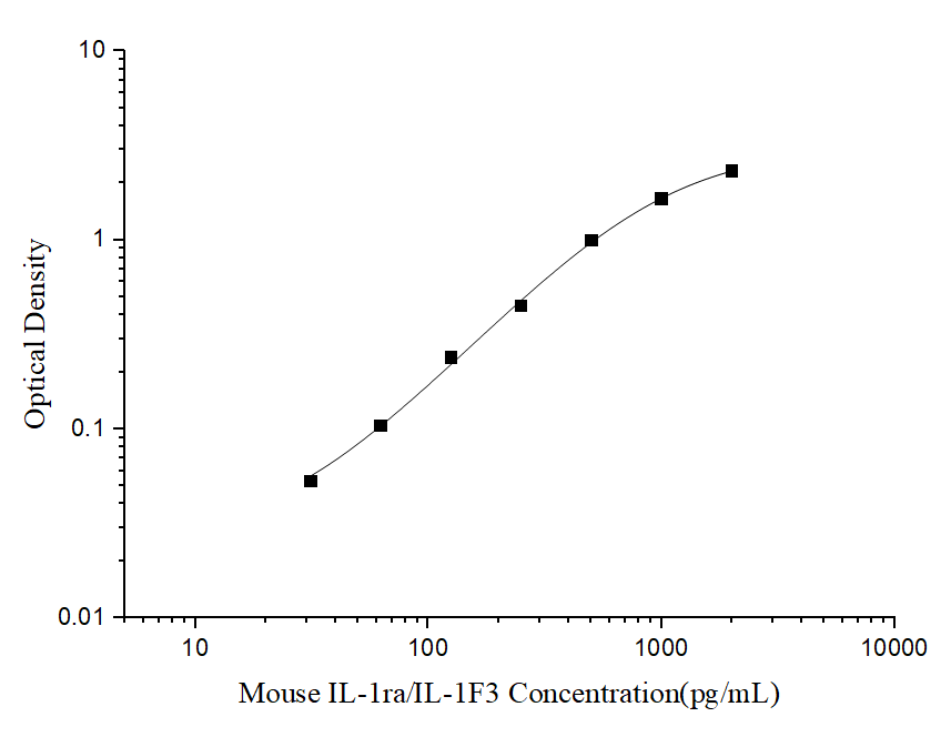 Mini Sample Mouse IL-1ra/IL-1F3 (Interleukin 1 Receptor Antagonist) ELISA Kit - ABMIUM