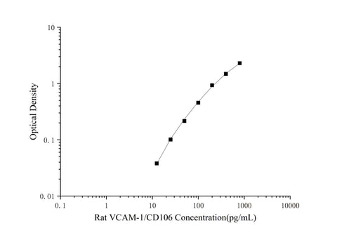 Rat VCAM-1/CD106(Vascular Cell Adhesion Molecule 1) ELISA Kit - ABMIUM