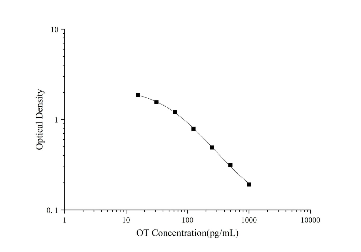 OT(Oxytocin) ELISA Kit - ABMIUM