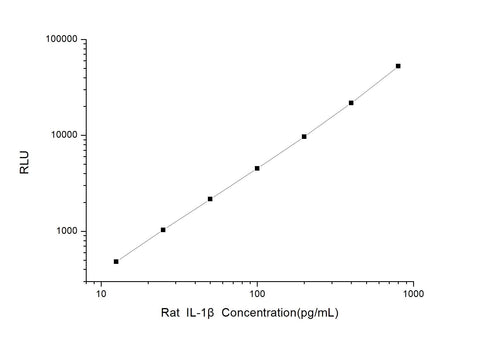 Rat IL-1β (Interleukin 1 Beta) CLIA Kit - ABMIUM