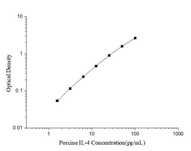 Porcine IL-4(Interleukin 4) ELISA Kit - ABMIUM