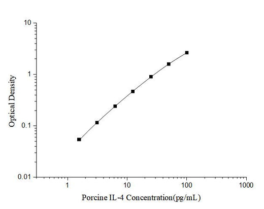 Porcine IL-4(Interleukin 4) ELISA Kit - ABMIUM