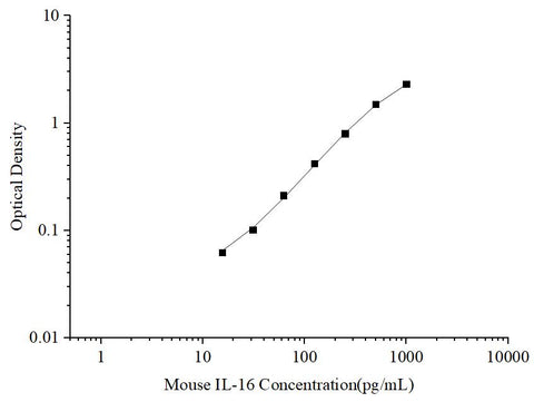 Uncoated Mouse IL-16 (Interleukin 16) ELISA Kit - ABMIUM