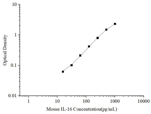 Uncoated Mouse IL-16 (Interleukin 16) ELISA Kit - ABMIUM