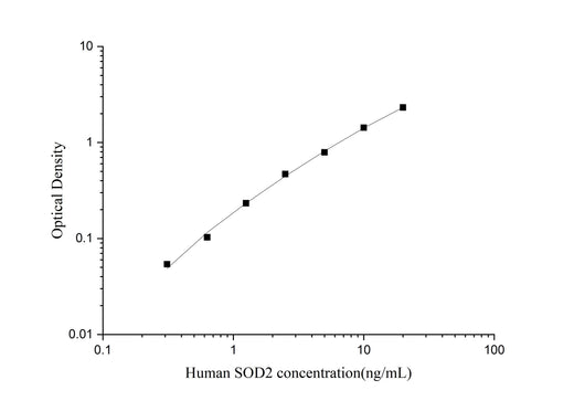 Uncoated Human SOD2(Superoxide Dismutase 2, Mitochondrial) ELISA Kit - ABMIUM
