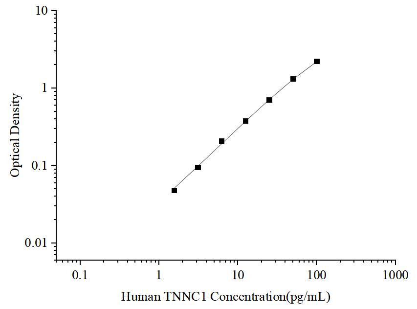 Uncoated Human TNNC1 (Troponin C Type 1) ELISA Kit - ABMIUM