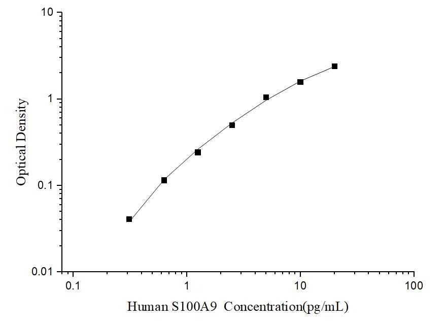 Human S100A9(S100 Calcium Binding Protein A9) ELISA Kit - ABMIUM