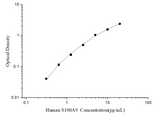 Human S100A9(S100 Calcium Binding Protein A9) ELISA Kit - ABMIUM