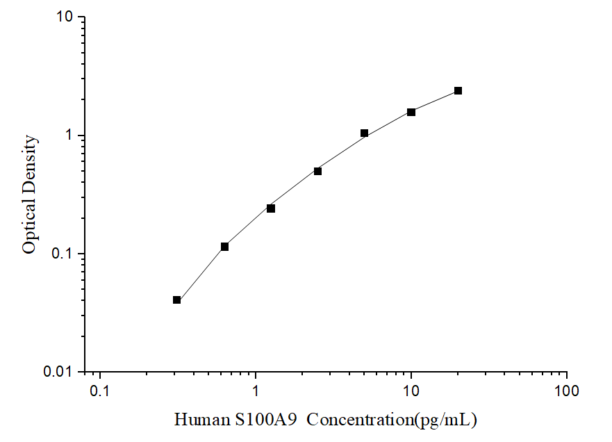 Human S100A9(S100 Calcium Binding Protein A9) ELISA Kit - ABMIUM
