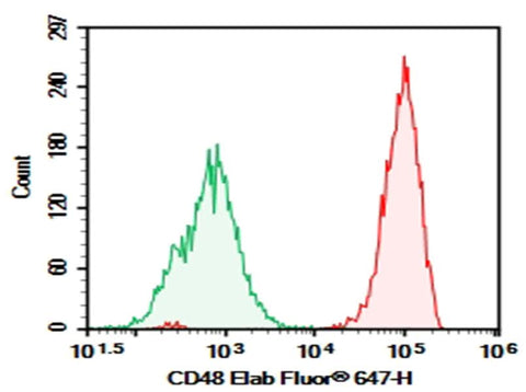 Human peripheral blood lymphocytes were stained with 0.2 μg AF/LE Purified Anti-Human CD48 Antibody[156-4H9] (Right) and 0.2 μg Mouse IgG2a, κ Isotype Control (Left), followed by Elab Fluor<sup>®</sup> 647-conjugated Goat Anti-Mouse IgG Secondary Antibody.