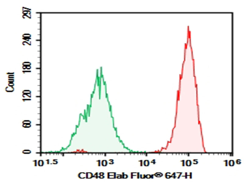 Human peripheral blood lymphocytes were stained with 0.2 μg AF/LE Purified Anti-Human CD48 Antibody[156-4H9] (Right) and 0.2 μg Mouse IgG2a, κ Isotype Control (Left), followed by Elab Fluor<sup>®</sup> 647-conjugated Goat Anti-Mouse IgG Secondary Antibody.