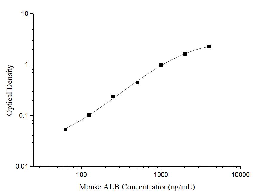 Mouse ALB(Albumin) ELISA Kit - ABMIUM