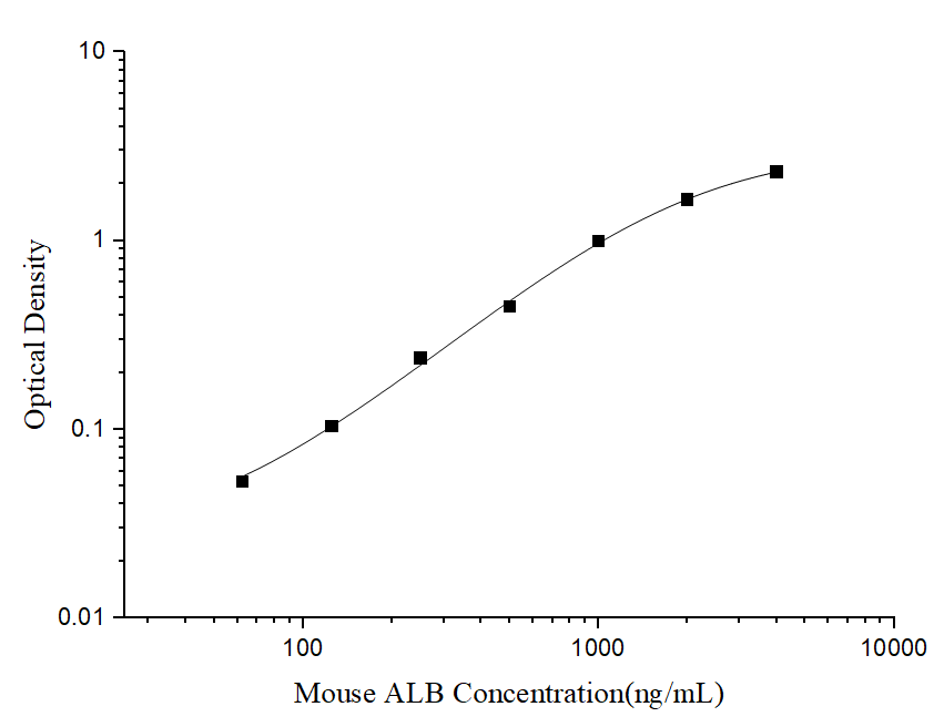 Mouse ALB(Albumin) ELISA Kit - ABMIUM