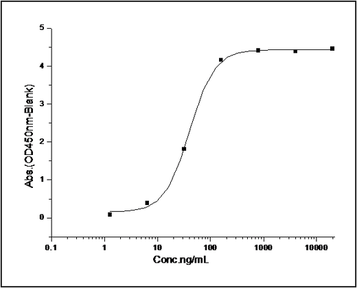 Measured by its binding ability in a functional ELISA. Immobilized mouse DNAM1 at 2 μg/ml (100 μl/well) can bind mouse CD155 with a linear range of 6.4-160 ng/ml.