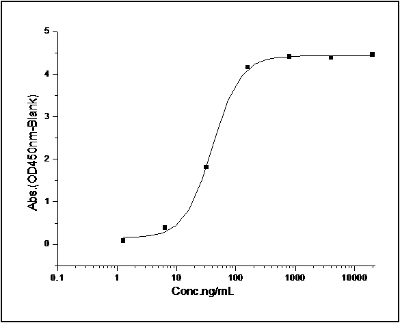 Measured by its binding ability in a functional ELISA. Immobilized mouse DNAM1 at 2 μg/ml (100 μl/well) can bind mouse CD155 with a linear range of 6.4-160 ng/ml.