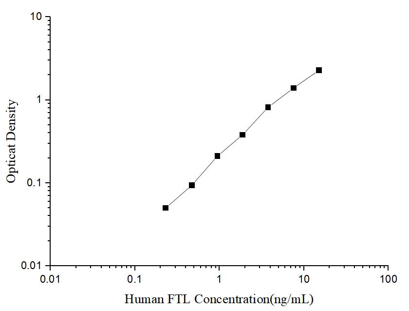 Human FTL(Ferritin, Light Polypeptide) ELISA Kit - ABMIUM