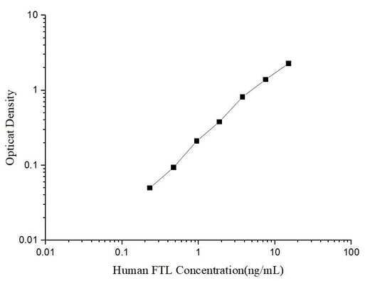 Human FTL(Ferritin, Light Polypeptide) ELISA Kit - ABMIUM