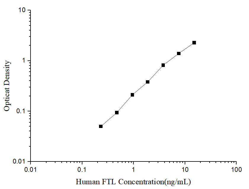 Human FTL(Ferritin, Light Polypeptide) ELISA Kit - ABMIUM