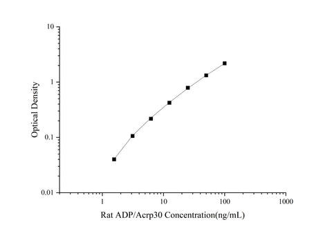 Uncoated Rat ADP/Acrp30(Adiponectin) ELISA Kit - ABMIUM
