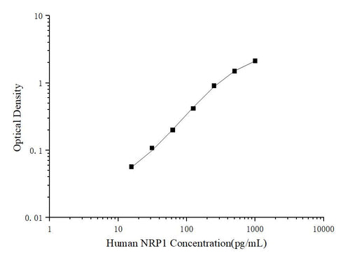 Human NRP1(Neuropilin 1) ELISA Kit - ABMIUM