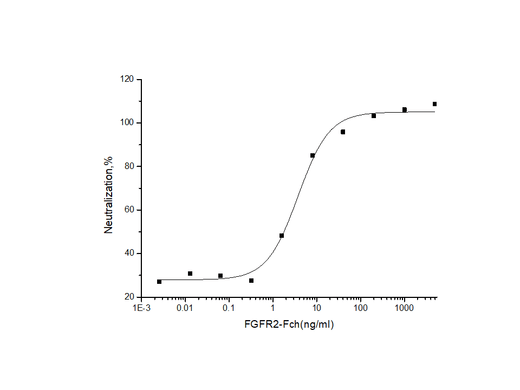 Measured by its ability to inhibit FGF-acidic (aFGF/FGF1) dependent proliferation of Balb/C 3T3 mouse fibroblasts.The ED<sub>50</sub> for this effect is typically 2-20 ng/ml.