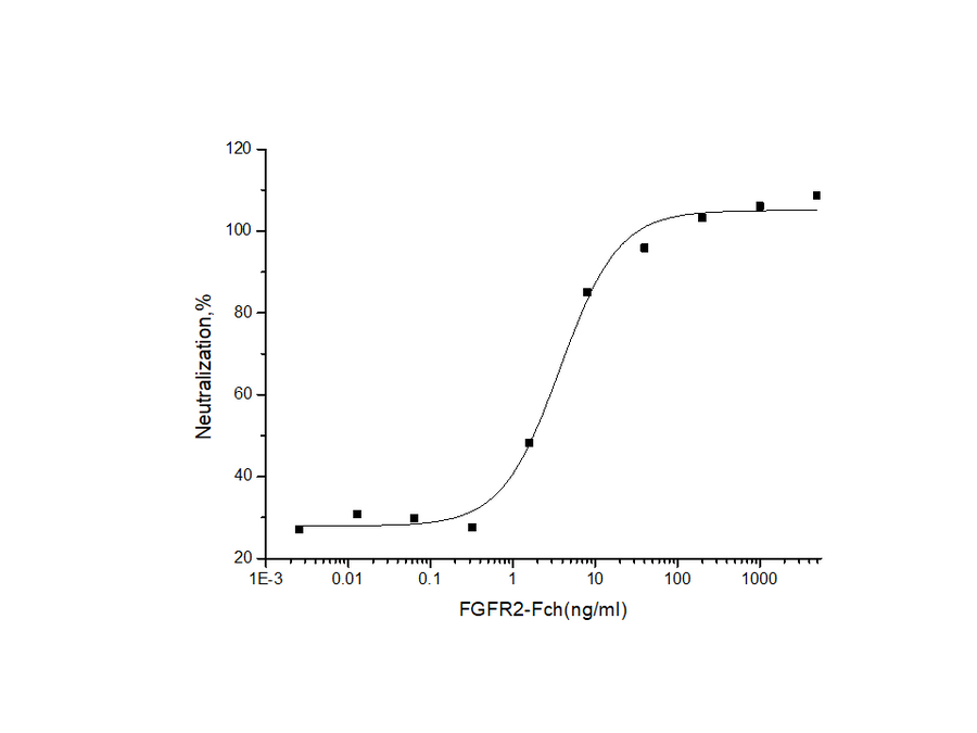 Measured by its ability to inhibit FGF-acidic (aFGF/FGF1) dependent proliferation of Balb/C 3T3 mouse fibroblasts.The ED<sub>50</sub> for this effect is typically 2-20 ng/ml.