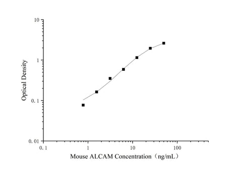 Uncoated Mouse ALCAM (Activated Leukocyte Cell Adhesion Molecule) ELISA Kit - ABMIUM