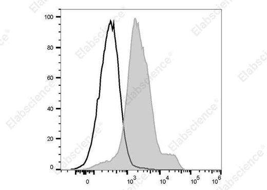 Anti-Mouse CD1d Antibody [20H2] - ABMIUM