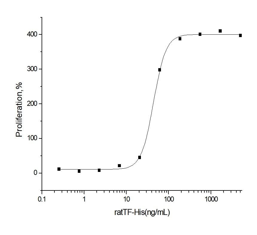 Measured in a serum-free cell proliferation assay using MCF-7 human breast cancer cells. Karey, K.P. et al. (1988) Cancer Research 48:4083.The ED<sub>50</sub> for this effect is typically 0.02-1 μg/mL.