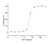 Measured in a serum-free cell proliferation assay using MCF-7 human breast cancer cells. Karey, K.P. et al. (1988) Cancer Research 48:4083.The ED<sub>50</sub> for this effect is typically 0.02-1 μg/mL.