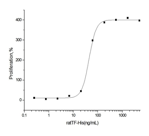 Measured in a serum-free cell proliferation assay using MCF-7 human breast cancer cells. Karey, K.P. et al. (1988) Cancer Research 48:4083.The ED<sub>50</sub> for this effect is typically 0.02-1 μg/mL.