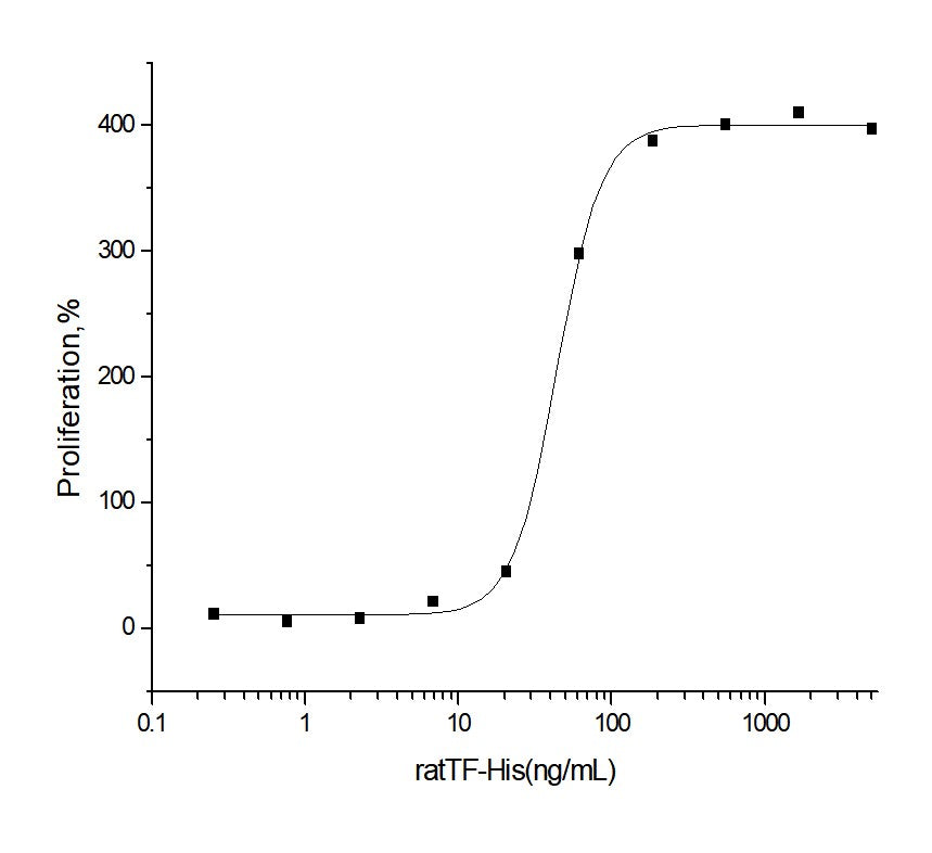 Measured in a serum-free cell proliferation assay using MCF-7 human breast cancer cells. Karey, K.P. et al. (1988) Cancer Research 48:4083.The ED<sub>50</sub> for this effect is typically 0.02-1 μg/mL.