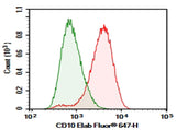 Human peripheral blood Granulocytes were stained with 0.2 μg Purified Anti-Human CD10 Antibody[HI10a] (Right) and 0.2 μg Mouse IgG1, κ Isotype Control (Left), followed by Elab Fluor<sup>®</sup> 647-conjugated Goat Anti-Mouse IgG Secondary Antibody.