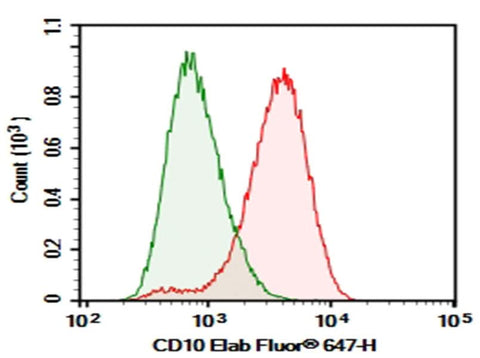 Human peripheral blood Granulocytes were stained with 0.2 μg Purified Anti-Human CD10 Antibody[HI10a] (Right) and 0.2 μg Mouse IgG1, κ Isotype Control (Left), followed by Elab Fluor<sup>®</sup> 647-conjugated Goat Anti-Mouse IgG Secondary Antibody.