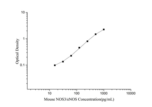 Mouse NOS3/eNOS(Nitric Oxide Synthase 3, Endothelial) ELISA Kit - ABMIUM