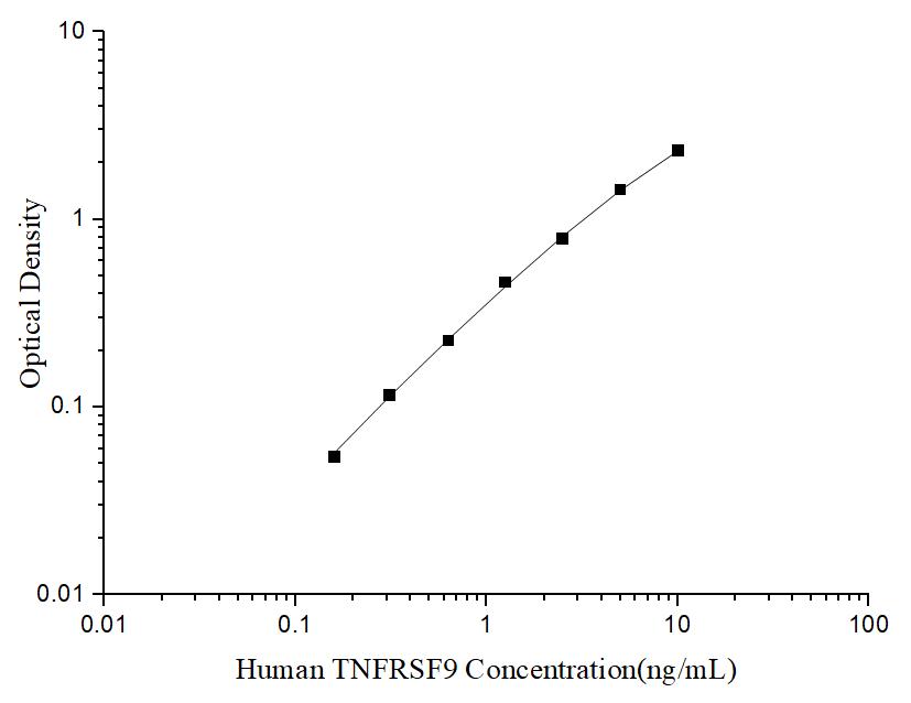 Uncoated Human TNFRSF9 (Tumor Necrosis Factor Receptor Superfamily, Member 9) ELISA Kit - ABMIUM