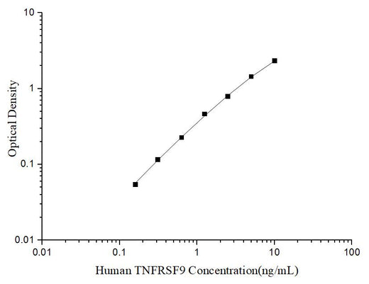 Uncoated Human TNFRSF9 (Tumor Necrosis Factor Receptor Superfamily, Member 9) ELISA Kit - ABMIUM