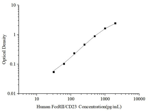 Uncoated Human FcεRⅡ/CD23 (Receptor Ⅱ for the Fc Region of Immunoglobulin E) ELISA Kit - ABMIUM