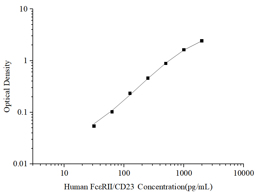 Uncoated Human FcεRⅡ/CD23 (Receptor Ⅱ for the Fc Region of Immunoglobulin E) ELISA Kit - ABMIUM