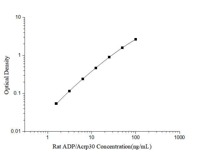 Rat ADP/Acrp30(Adiponectin) ELISA Kit - ABMIUM