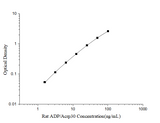 Rat ADP/Acrp30(Adiponectin) ELISA Kit - ABMIUM