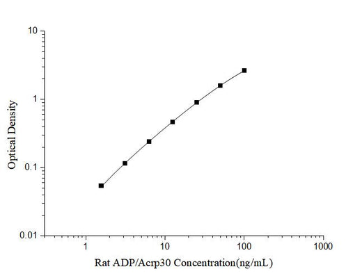 Rat ADP/Acrp30(Adiponectin) ELISA Kit - ABMIUM