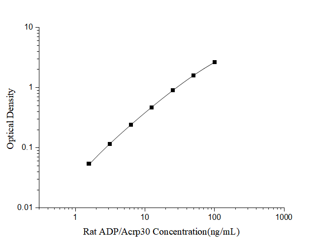 Rat ADP/Acrp30(Adiponectin) ELISA Kit - ABMIUM