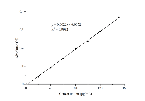Plant Flavonoids Colorimetric Assay Kit - ABMIUM