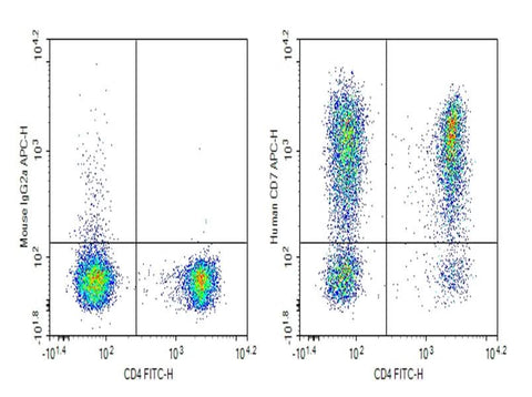 Human peripheral blood lymphocytes were stained with 0.2 μg Purified Anti-Human CD7 Antibody[HIT7] (Right) and 0.2 μg Mouse IgG1, κ Isotype Control (Left), followed by FITC-conjugated Goat Anti-Mouse IgG Secondary Antibody.