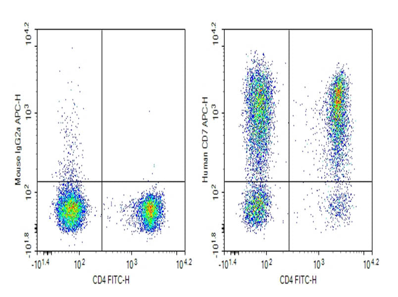 Human peripheral blood lymphocytes were stained with 0.2 μg Purified Anti-Human CD7 Antibody[HIT7] (Right) and 0.2 μg Mouse IgG1, κ Isotype Control (Left), followed by FITC-conjugated Goat Anti-Mouse IgG Secondary Antibody.